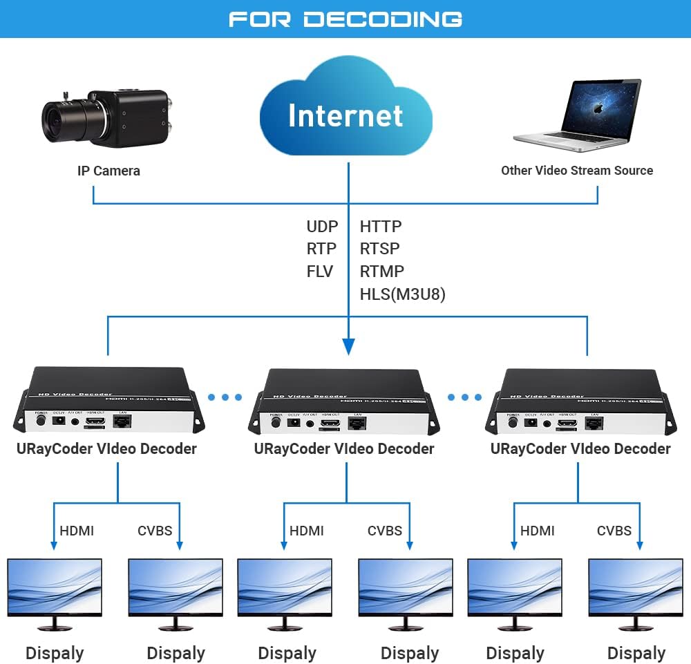 H.265 H.264 HD Video Audio Decoder to HDMI AV RCA Decoder T97060